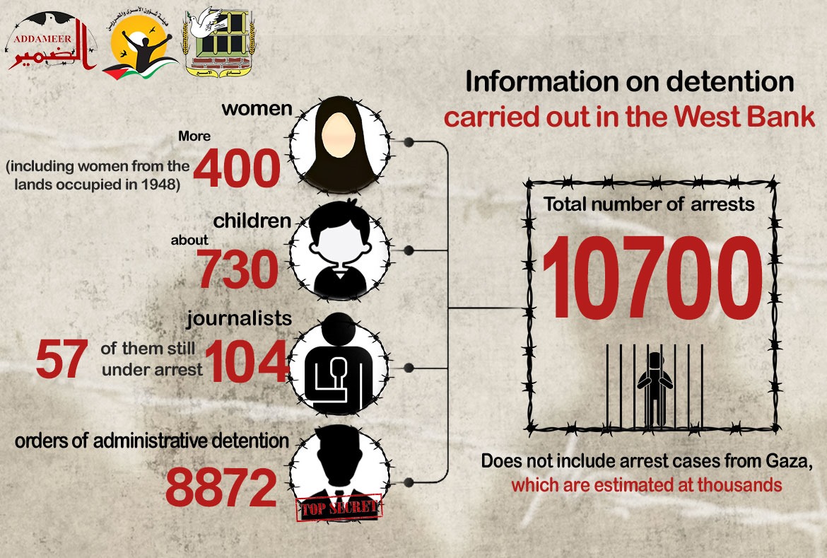 SEP 2024 - Brief on detention campaigns carried out in the West Bank since the beginning of the genocide
